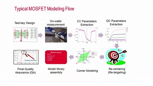 如何提取BSIM4 DC模型