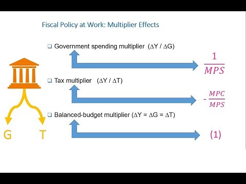 Government Spending Multiplier, Tax Multiplier & Balanced Budget Multiplier Explained