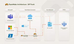 SIP Trunk Connector Solutions for Scalable Business Calling