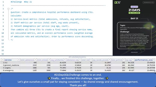 #21dayssqlchallenge | Himasprabh S