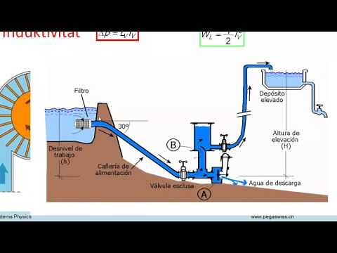 Hydraulik: Zusammenfassung