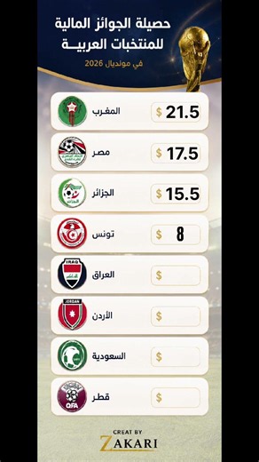 حصيلة الجوائز المالية للمنتخبات العربية في كأس العالم 2026 #اكسبلور #foot #football #economy #viral