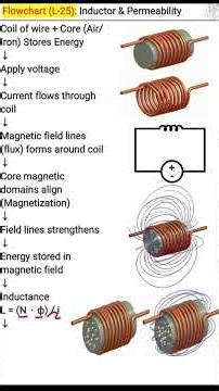 Inductor Basics – Flowchart | Basic Electrical Engineering | L25
