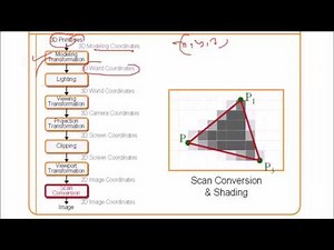 Graphics Pipeline 3D Rendering