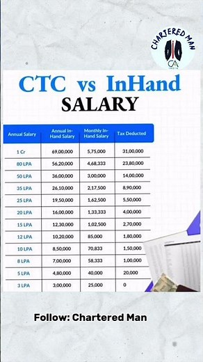 CTC vs In-hand Salary 🤑 #salary #finance #tax #shorts #explore