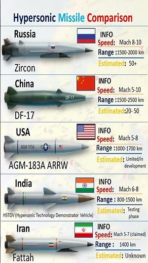 The World's Fastest Hypersonic Missiles Compared
