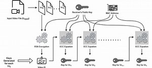 A Novel Hybrid Multikey Cryptography Technique for Video Communication