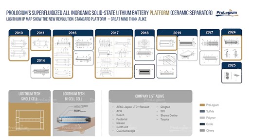 ProLogium Leads the Way to Solid-State Battery Commercialization