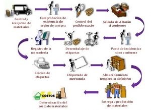 Recepción de mercancías - LOLA GARCÍA
