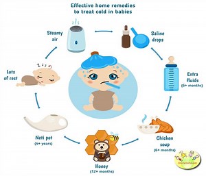 20 Home Remedies for Treating Chest Congestion in Babies, Toddlers & Kids - ShishuWorld