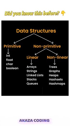 Data structure tree roadmap #shorts #coding #codingshorts #programming #datastructures #yt #fyp