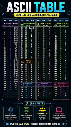 026 🤯 The Secret Code Behind Every Computer | ASCII Table Explained 💻 #Shorts