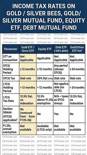 New Gold, Silver & Mutual Fund Tax Rules! | CA Puneet JainGold ETF vs Equity ETF Taxation