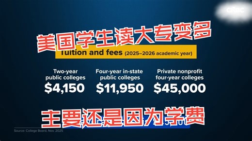 【英语口语字幕版】美国学生读二年制副学士和技术证书的上升幅度，高过读四年制本科增加比例，为啥？
