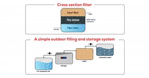 Cách viết IELTS Writing Task 1 dạng process có yếu tố so sánh
