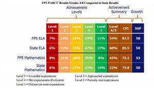 Framingham Students Performed Lower on PARCC Exams Compared To Rest of Massachusetts