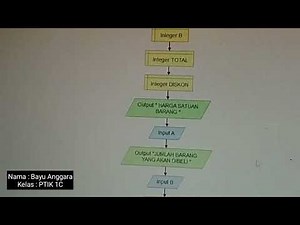 Cara membuat Flowchart sederhana ( Jika belanja lebih dari 100 ribu , mendapatkan diskon 10%)