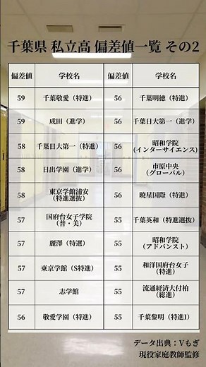 千葉県 私立高校 偏差値一覧 その2