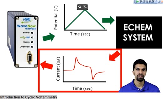 Introduction to Cyclic Voltammetry(循环伏安法引论)-Pine Research Instrumenta