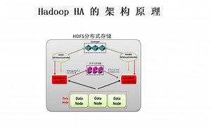 企业级Hadoop高可用架构原理讲解，面试官超级喜欢问