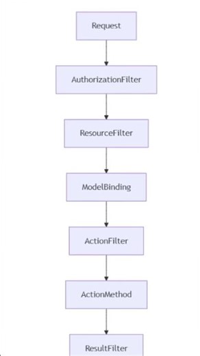 ASP.NET Core Result Filters Explained | Control Responses Without Touching Actions #csharp