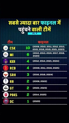 Ipl Me Sabse jyada Baar Final Me Jane Wali Teams 🏏🙎 Ipl Table Update 💥