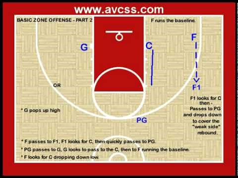 Youth Basketball Offense - Basic Zone Offense