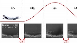 Al–20wt.%Cu合金在不同重力水平下的定向凝固过程实时观测