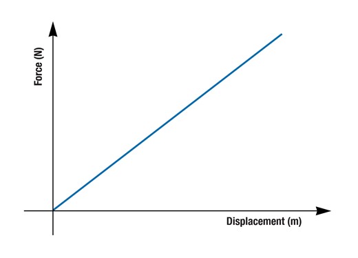 Conservation of Energy
