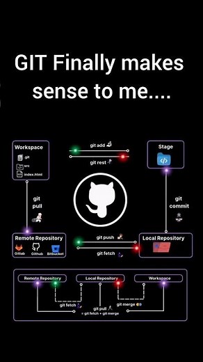 GIT Workflow FINALLY Makes Sense! (Visual Explanation for Developers)​