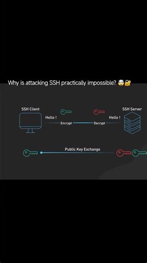 Why is attacking SSH practically impossible? 🤯🔐Because it uses ultra-strong encryption like RSA