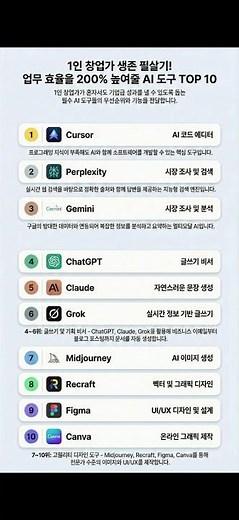 혼자서도 회사처럼 일한다 1인 창업가 AI 도구 TOP10 #AI도구추천 #1인창업 #생산성향상 #ChatGPT #Claude #Cursor #Midjourney