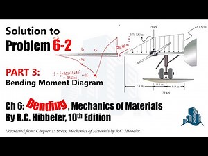 Problem 6-2: The dead-weight loading along centerline of airplane wing is shown Draw bending diagram