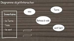 Diagramme objet interaction