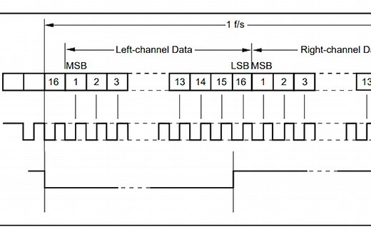 一分钟理解 I2S音频总线/协议