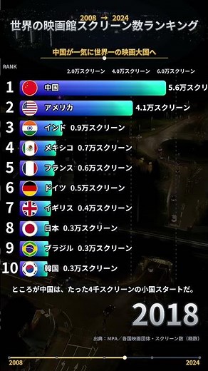 世界の映画館スクリーン数ランキングTOP10【2024年最新】｜中国が一気に世界一の映画大国へ #shorts
