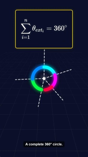 The 360° Trick of Exterior Angles #geometry #mathproof #mathhacks #logic #visualmath #polygon