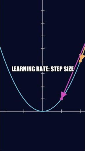 Gradient Descent Intuition (Day 8/60 • Part 2) #Shorts #AIML