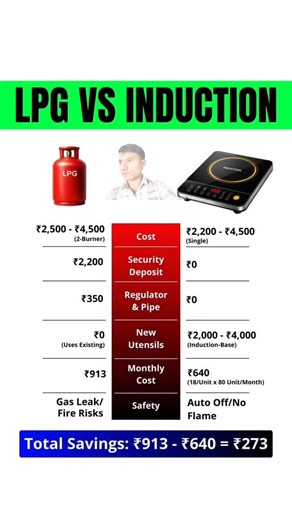 LPG vs Induction ~the kitchen battle is getting real ✴️🫴#sajanbabu_4u #finanace #financialmarket
