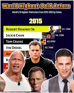 1.2M views · 3K reactions | World's Highest Paid Actors by Forbes List. #Forbes #forbeslist #entertainment #higestpaid #actors #actorslife | Data Says | Facebook