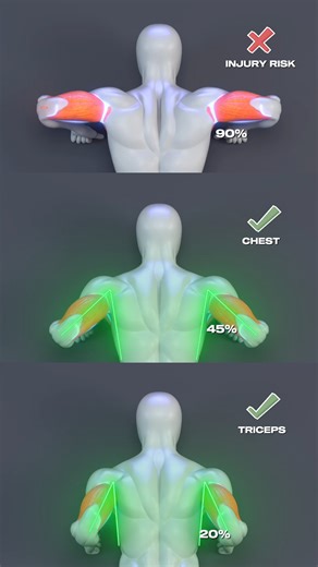 90° vs 45° vs 20° — Massive Difference (Here’s Why) Your elbow angle determines which muscle actually works — and whether you’re building muscle or building injury risk. 🔥 90° Elbows Excessive shoulder flare. Higher stress on the joint. Lower chest efficiency. 🔥 45° Elbows Optimal pressing angle. Better chest activation. Safer for the shoulders. 🔥 20° Elbows More triceps involvement. Less chest emphasis. Small angle changes create massive differences in muscle activation. If you want more che