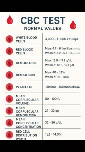 cbc test #cbc #cbctest #completebloodcount #bloodcount #bloodtest #labresults #labreport #test #lab