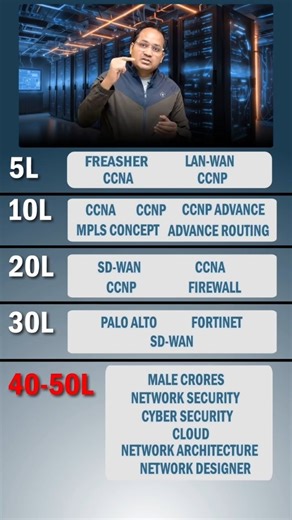 GuiNet Technologies on Instagram: "𝗙𝗿𝗼𝗺 𝟱 𝗟𝗣𝗔 𝘁𝗼 𝟱𝟬 𝗟𝗣𝗔 is NOT luck ❌ It’s strategy + skills ✅ Career Path That Works 👇 🔹 𝟱–𝟴 𝗟𝗣𝗔 → Strong fundamentals 🔹 𝟴–𝟭𝟱 𝗟𝗣𝗔 → Specialize (NetSec / Cloud) 🔹 𝟭𝟱–𝟮𝟱 𝗟𝗣𝗔 → Architecture + ownership 🔹 𝟮𝟱–𝟱𝟬 𝗟𝗣𝗔 → Impact, design & leadership 💾 Save this for CCNA / CCNP 🔁 Share with a networking learner 👉 Follow @guinettechnologies for daily Networking, CCNA, CCNP, SD-WAN & Cybersecurity content. 𝐒𝐭𝐚𝐫𝐭 𝐭𝐨𝐝𝐚𝐲