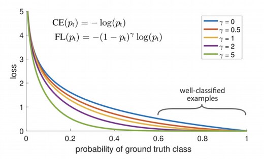 Focal Loss (Focal Loss for Dense Object Detection) 알아보기
