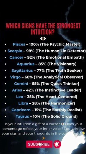 Zodiac Signs Ranked By Psychic Intuition 🔮 #zodiac #astrology #horoscope #zodiacsigns