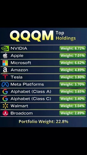 QQQM gives you concentrated growth exposure to the Nasdaq-100—basically the engines of tech and innovation. 🔹 Heavily weighted toward mega-cap leaders like Apple, Microsoft, Nvidia, Amazon, Meta, and Alphabet 🔹 Top 10 holdings make up roughly 50% of the ETF 🔹 Long-term performance has significantly outpaced the broader market (with higher volatility along the way) 🔹 Same index as QQQ, but with a lower expense ratio Growth isn’t always smooth—but this is where many of the winners of the digit