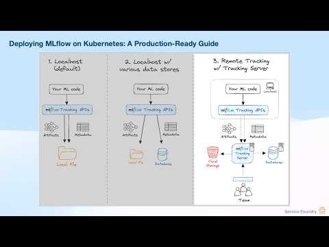 Deploying MLflow on Kubernetes: Production-Ready MLOps Guide