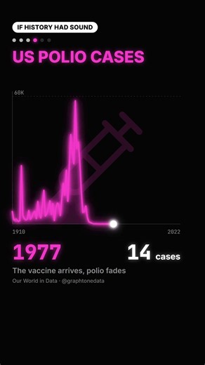 If history had sound 🔊 | Which graph surprised you the most?