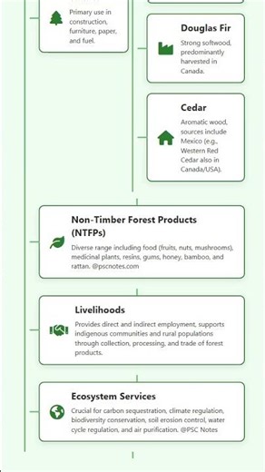 Economic Importance of Forests: Timber, Non-Timber Forest Products, Livelihoods, Ecosystem Serv...