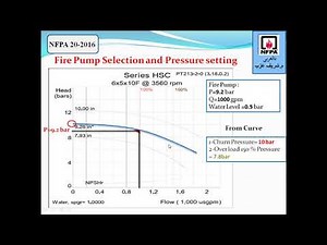 المحاضرة التاسعة من الدورة التدريبية ل NFPA 20 بعنوان FIRE PUMP SELECTION AND PRESSURE SETTING